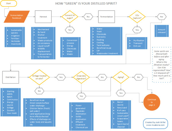 how-green-is-your-distilled-spirit