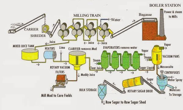 sugar-production-pfd