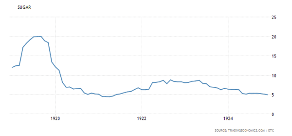 Sugar prices in the 1920s