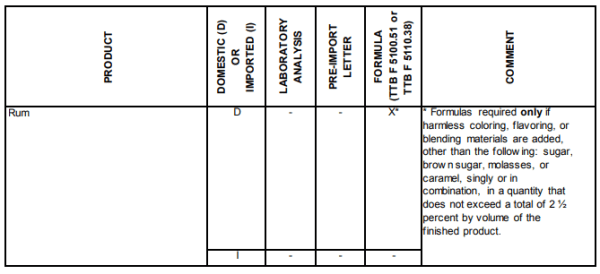 Rum formulas requiring approval