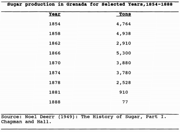 Grenada sugar exports 1854-1888